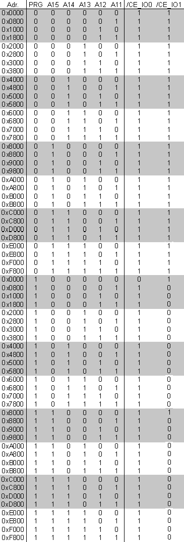 Generierung von A, CE_IO1 und CE_IO2