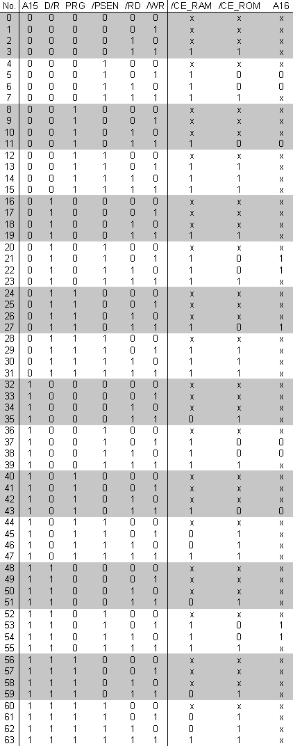 Generierung von CE_RAM und CE_ROM