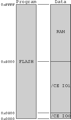 Memory map: standard modus