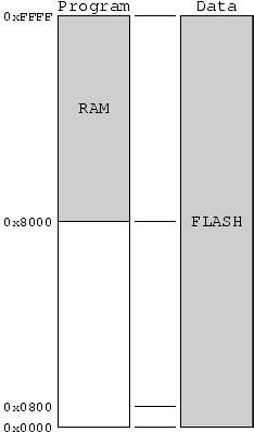 Memory map: Programmiermodus